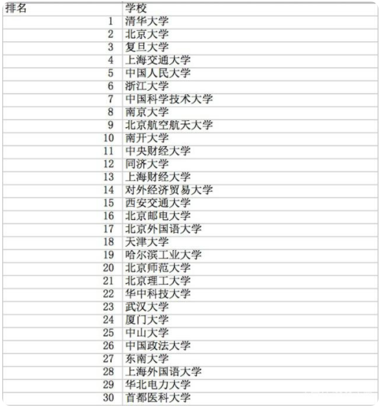 中國名校前三十