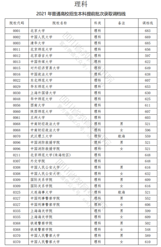2021四川高考本科提前批錄取調(diào)檔線(xiàn)（理科）