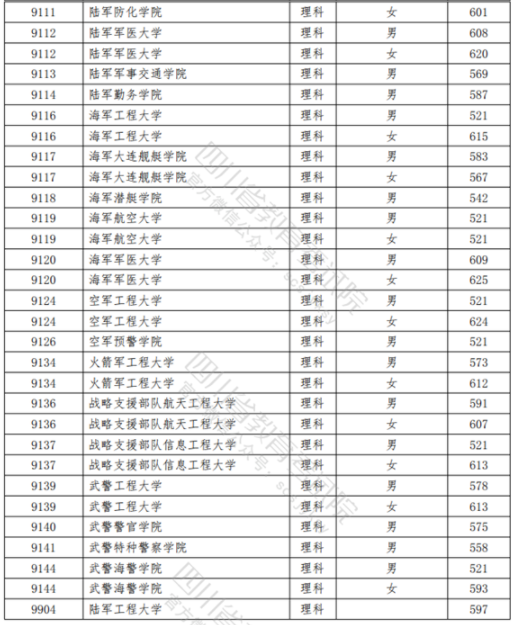 2021四川高考本科提前批錄取調(diào)檔線(xiàn)（理科）