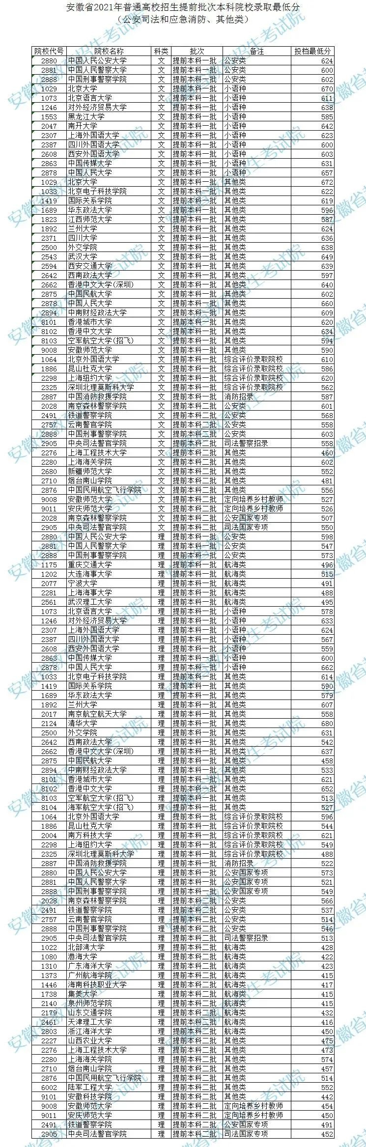 安徽省2021年普通高校招生提前批次本科院校錄取最低分（公安司法和應(yīng)急消防、其他類）2.jpeg