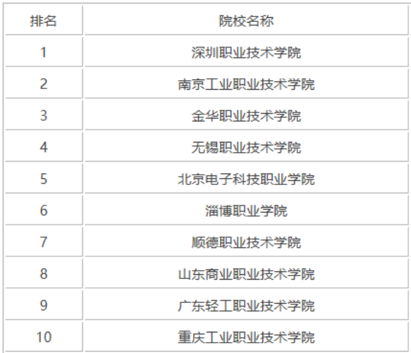 公辦?？拼髮W排名