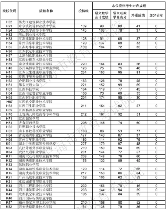 專科院校錄取分?jǐn)?shù)線是多少