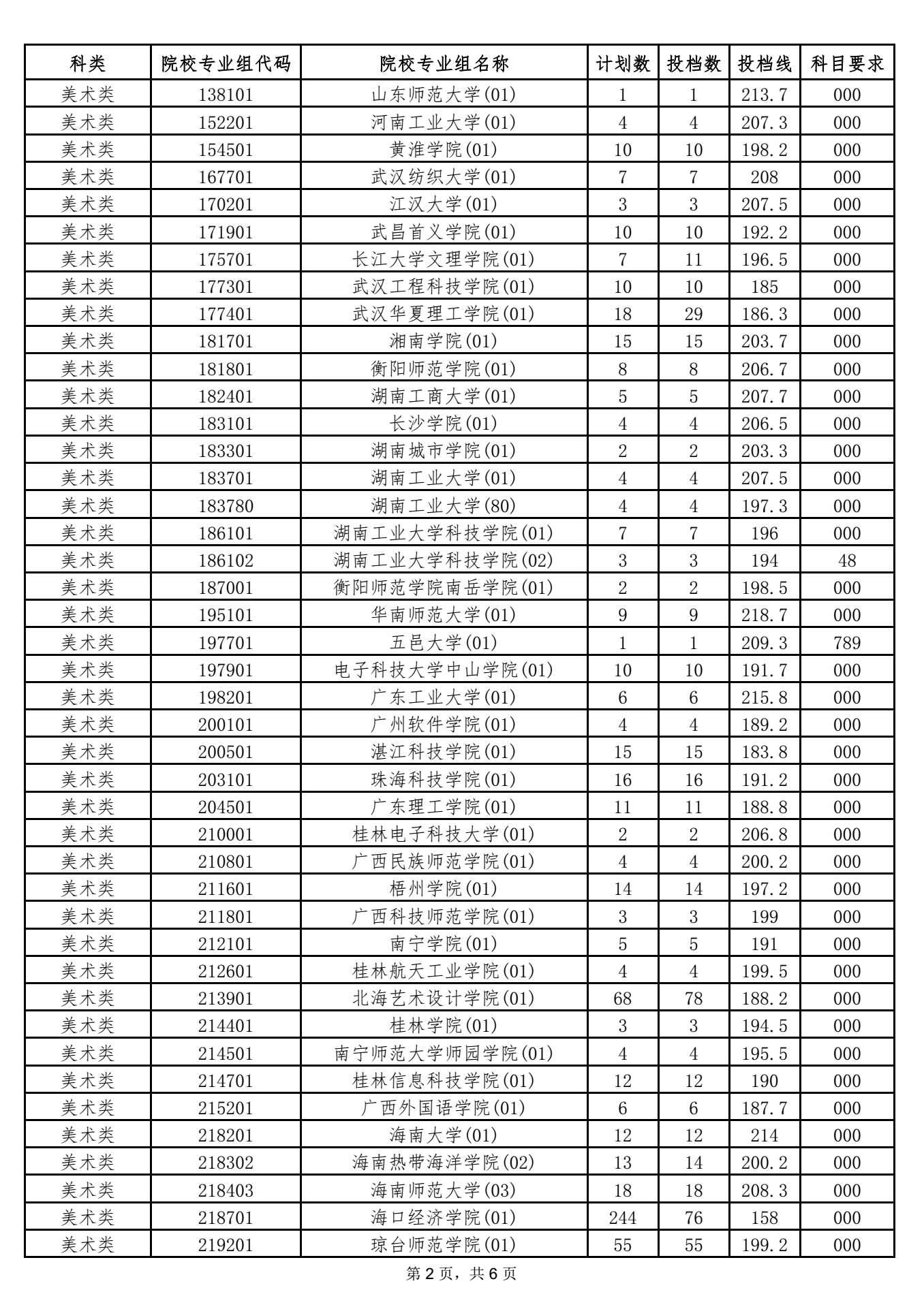 海南2021本科提前批藝術(shù)類平行志愿院校專業(yè)組投檔分數(shù)線 2.png