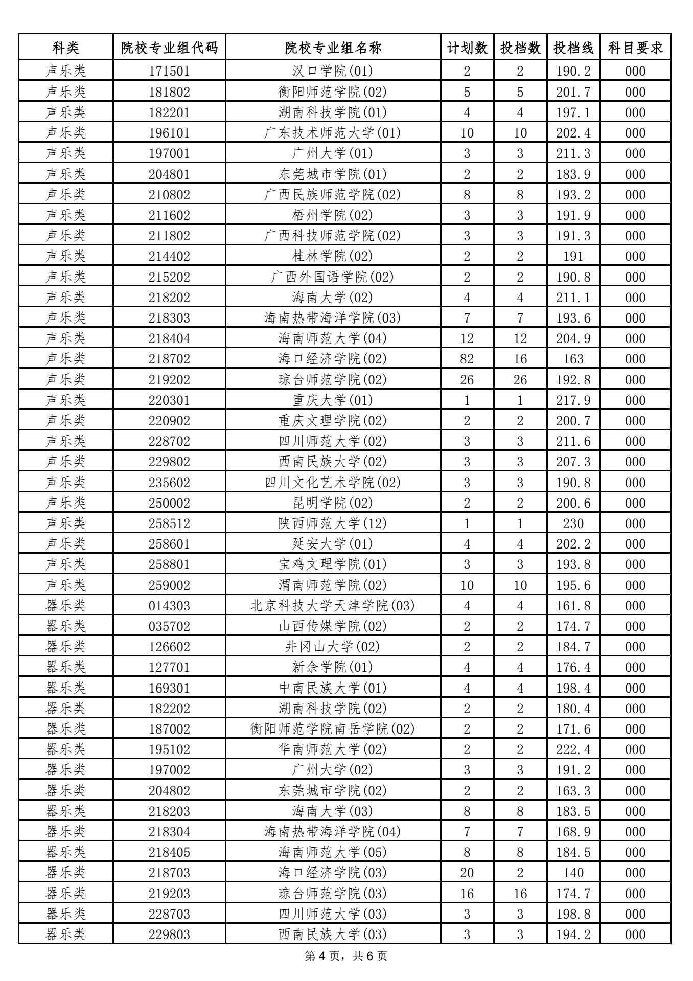 海南2021本科提前批藝術(shù)類平行志愿院校專業(yè)組投檔分數(shù)線 4.png