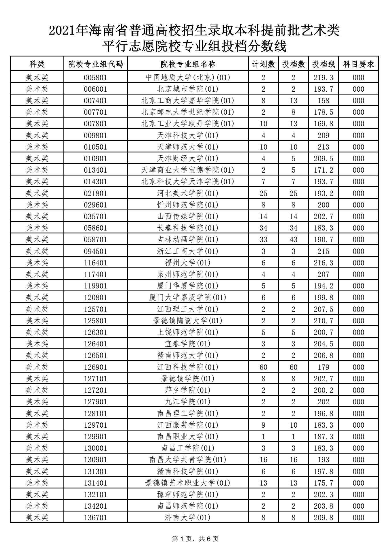海南2021本科提前批藝術(shù)類平行志愿院校專業(yè)組投檔分數(shù)線 1.png