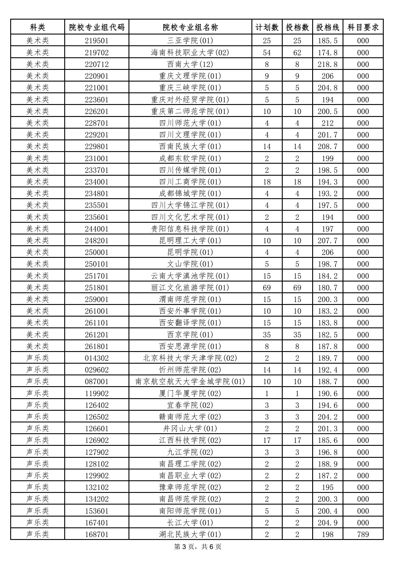 海南2021本科提前批藝術(shù)類平行志愿院校專業(yè)組投檔分數(shù)線 3.png