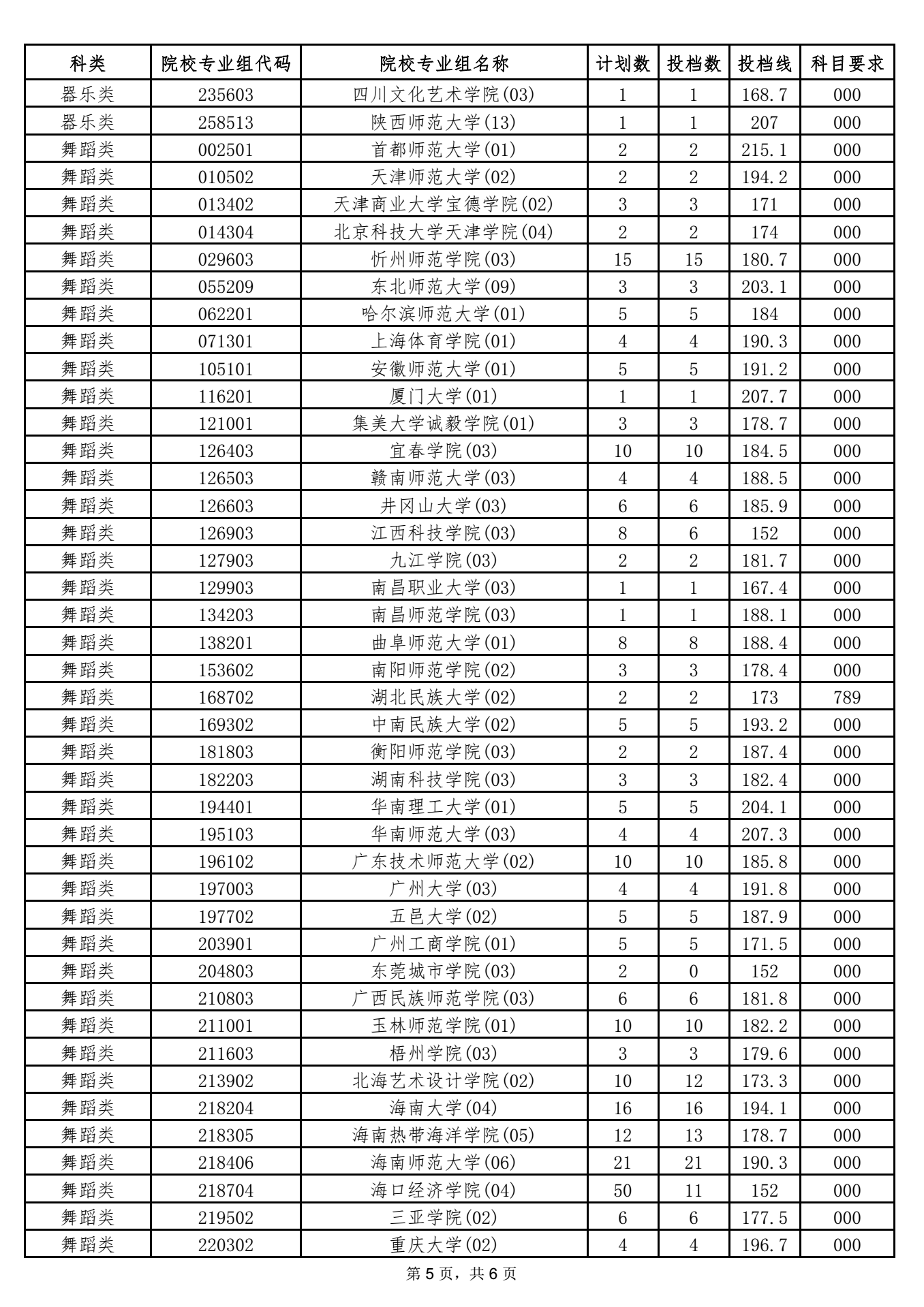 海南2021本科提前批藝術(shù)類平行志愿院校專業(yè)組投檔分數(shù)線 5.png