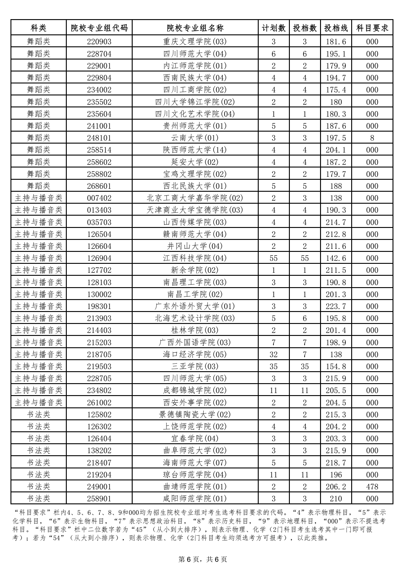 海南2021本科提前批藝術(shù)類平行志愿院校專業(yè)組投檔分數(shù)線 6.png