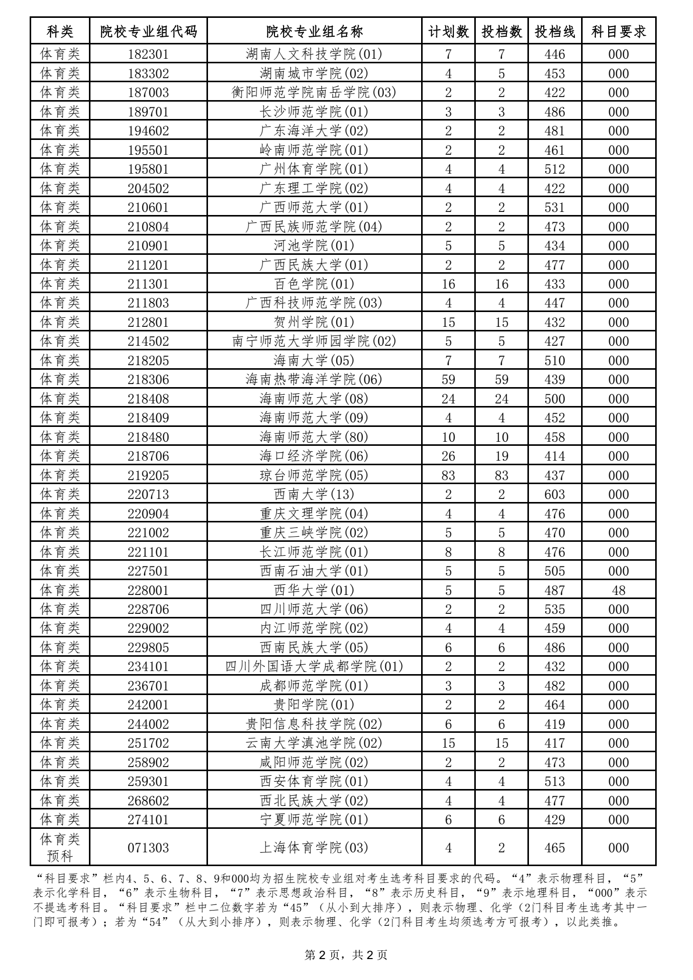 本科提前批體育類（含預科）平行志愿院校專業(yè)組投檔分數線 2.png