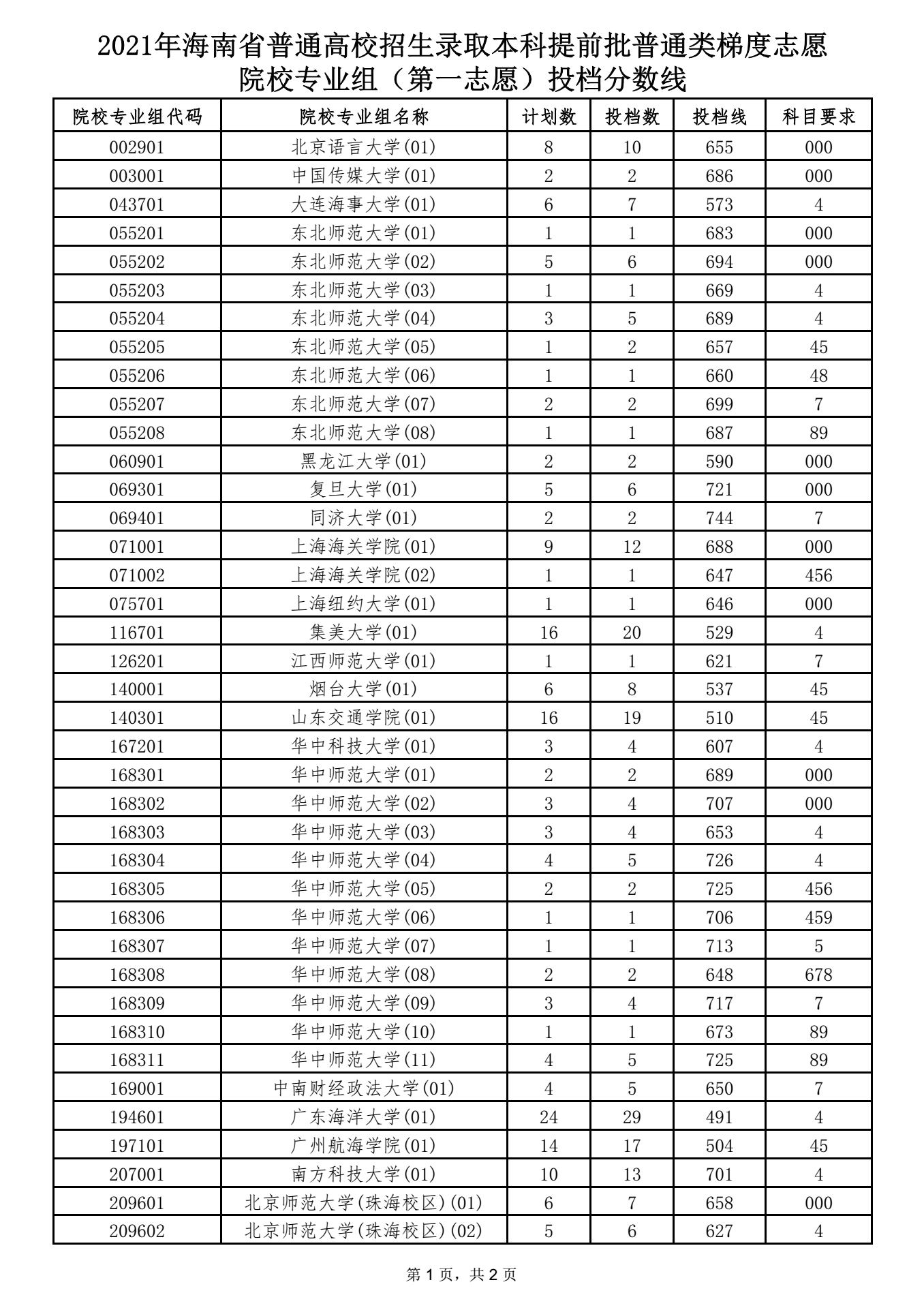 本科提前批普通類(lèi)梯度志愿院校專(zhuān)業(yè)組（第一志愿）投檔分?jǐn)?shù)線(xiàn) 1.png