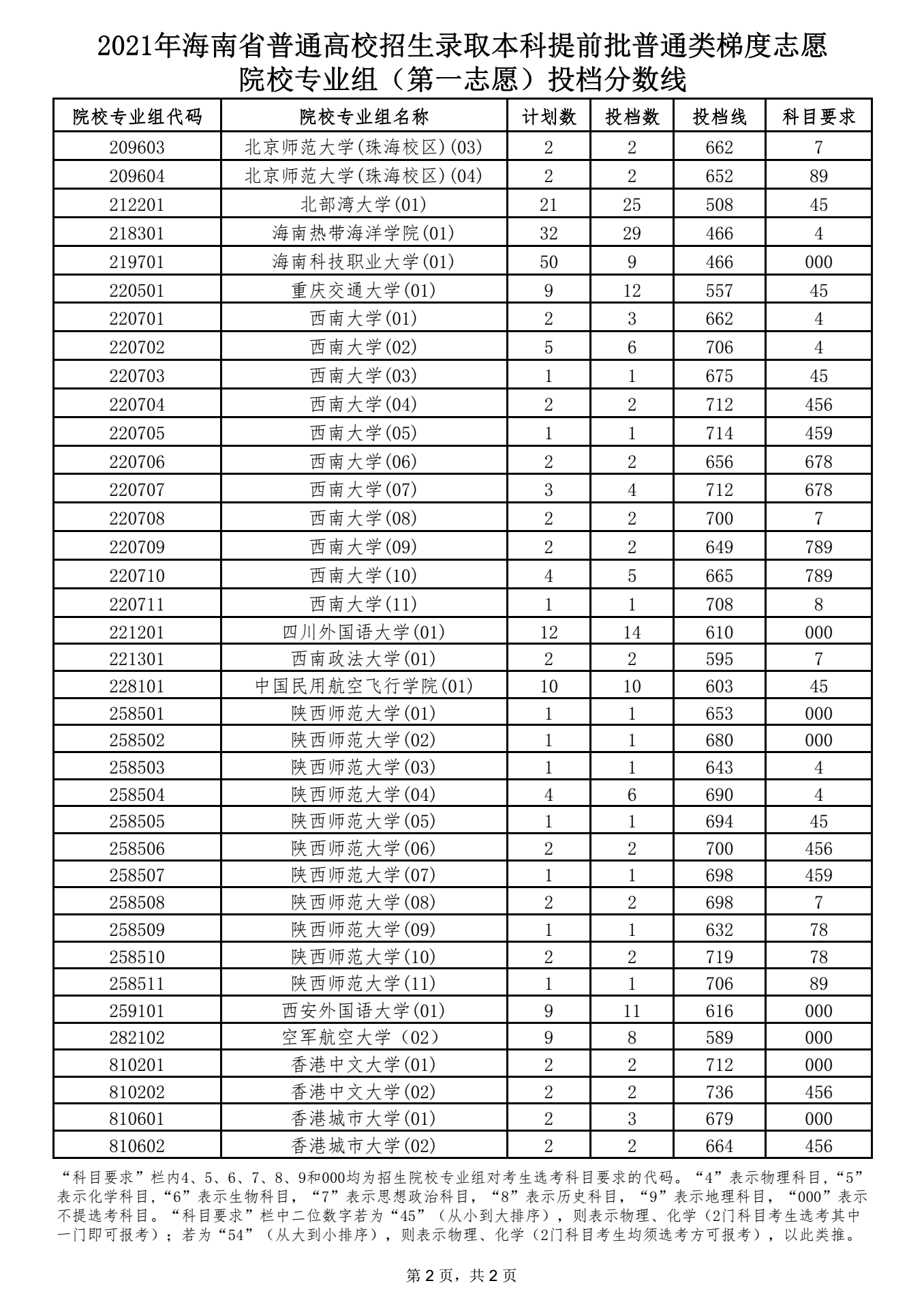 本科提前批普通類(lèi)梯度志愿院校專(zhuān)業(yè)組（第一志愿）投檔分?jǐn)?shù)線(xiàn) 2.png