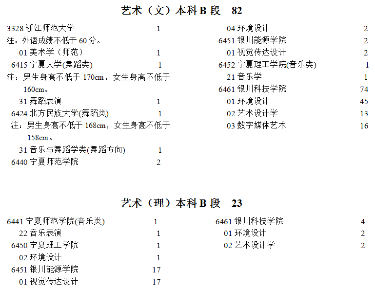 寧夏2021年提前錄取藝術(shù)本科B段院校征集志愿計劃