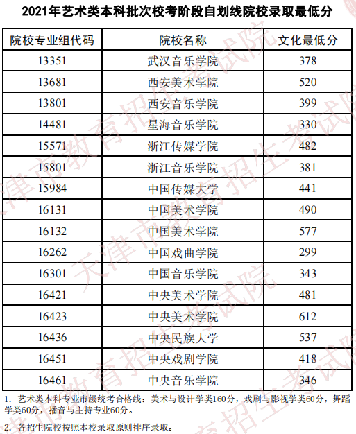天津2021藝術(shù)類本科批?？甲詣澗€院校錄取最低分