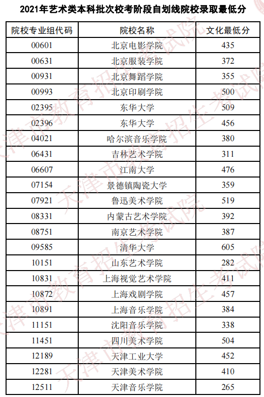 天津2021藝術(shù)類本科批?？甲詣澗€院校錄取最低分