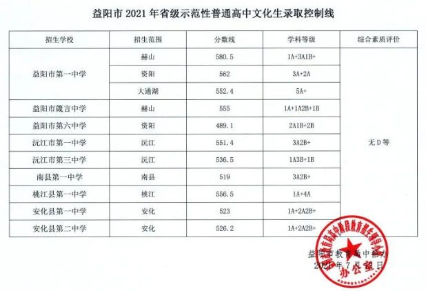 益陽(yáng)中考各高中錄取分?jǐn)?shù)線(xiàn)是多少
