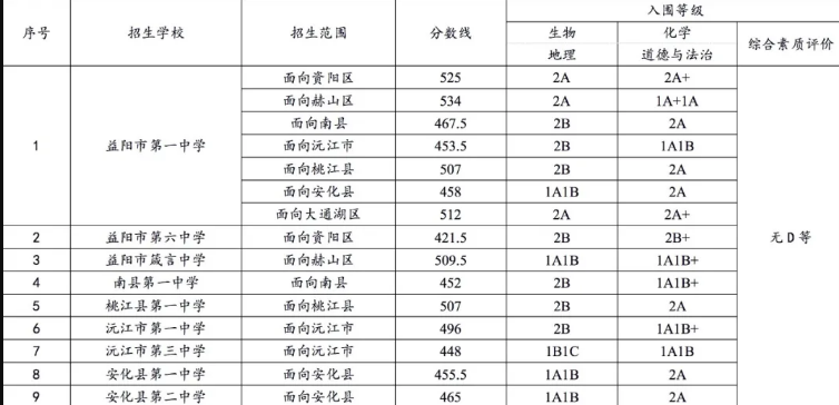 益陽(yáng)中考各高中錄取分?jǐn)?shù)線(xiàn)