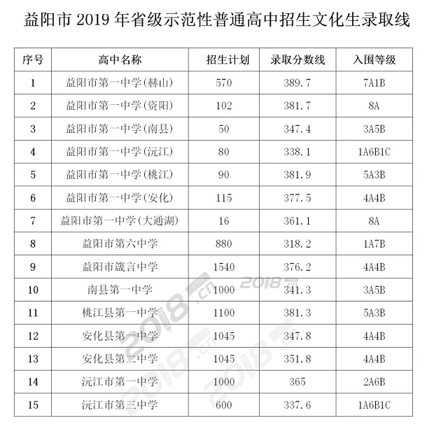 2019中考分?jǐn)?shù)線(xiàn)
