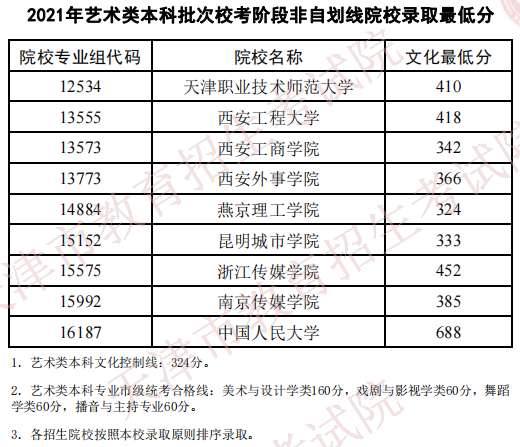 天津2021藝術類本科批?？挤亲詣澗€院校錄取最低分