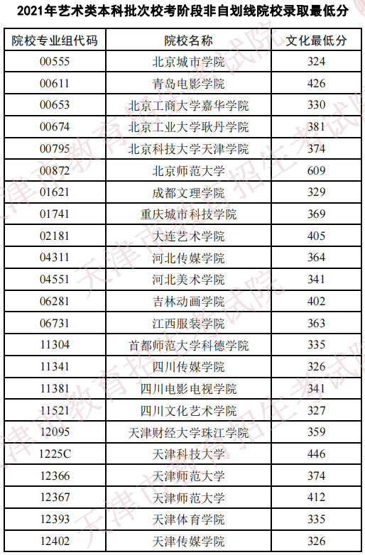 天津2021藝術類本科批?？挤亲詣澗€院校錄取最低分