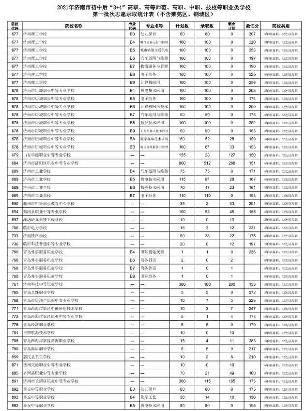 2021濟南初中后“3+4”、高等師范、高職、中職、技校錄取分?jǐn)?shù)線