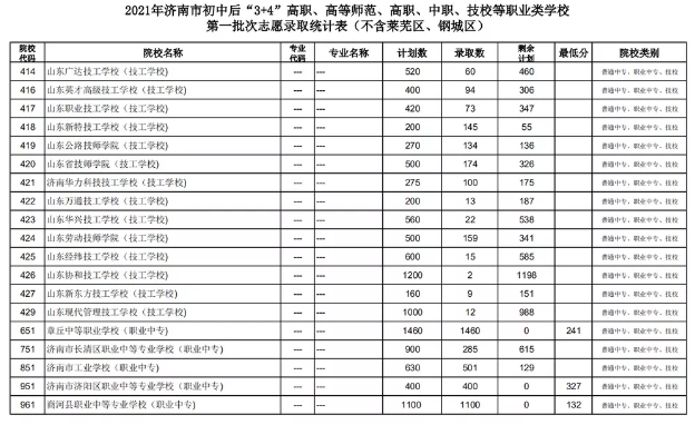 2021濟南初中后“3+4”、高等師范、高職、中職、技校錄取分?jǐn)?shù)線
