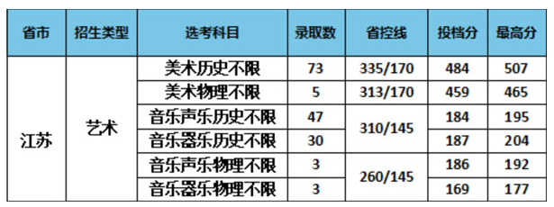 南京特殊教育師范學(xué)院2021年藝術(shù)類本科專業(yè)錄取分數(shù)線