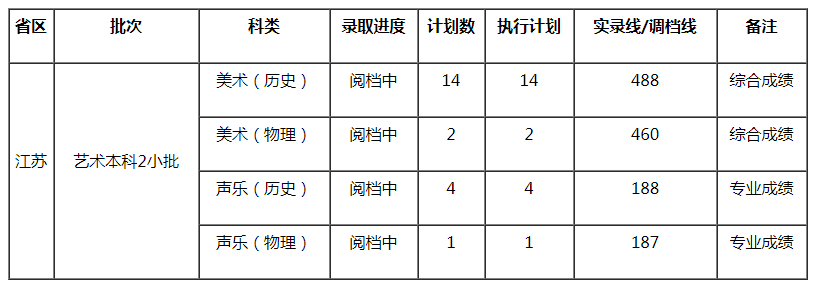 西南科技大學2021年藝術類本科專業(yè)錄取分數(shù)線