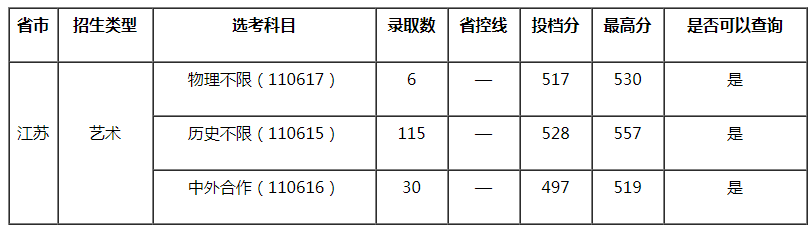 南京信息工程大學(xué)2021年美術(shù)類(lèi)專(zhuān)業(yè)錄取分?jǐn)?shù)線