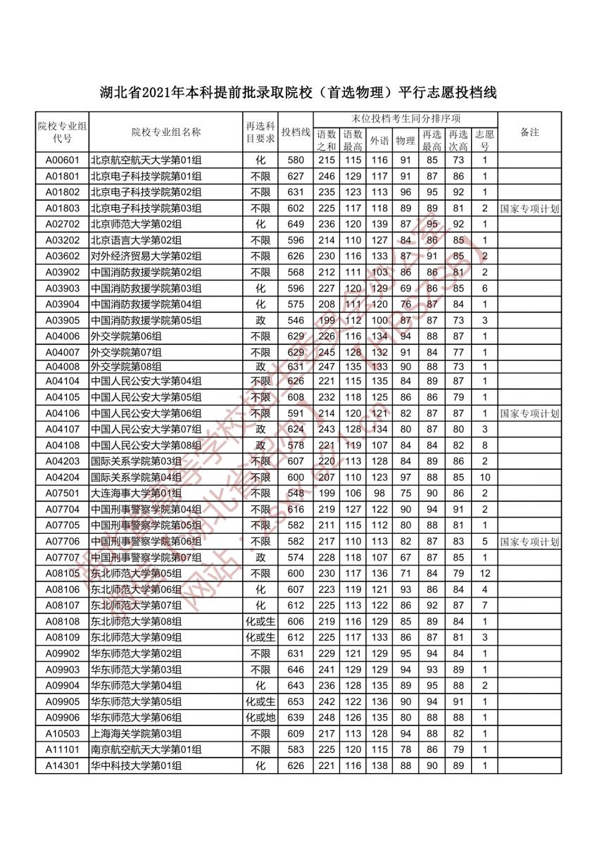 本科提前批錄取院校（首選物理）平行志愿投檔線1.jpg