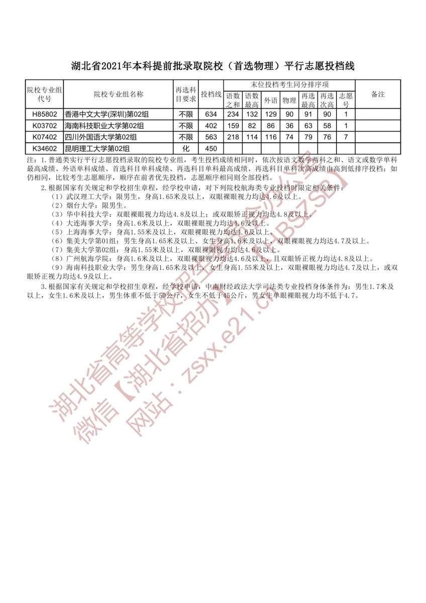 本科提前批錄取院校（首選物理）平行志愿投檔線5.jpg