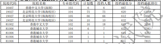 廣東高考提前批非軍檢投檔分數(shù)線及排名