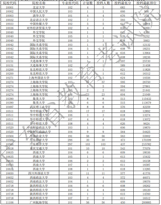 廣東高考提前批非軍檢投檔分數(shù)線及排名
