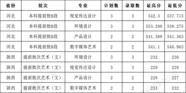 云南財經(jīng)大學(xué)2021年美術(shù)類本科專業(yè)錄取分數(shù)線2.jpg