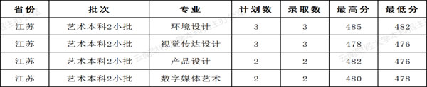 云南財經(jīng)大學(xué)2021年美術(shù)類本科專業(yè)錄取分數(shù)線1.jpg