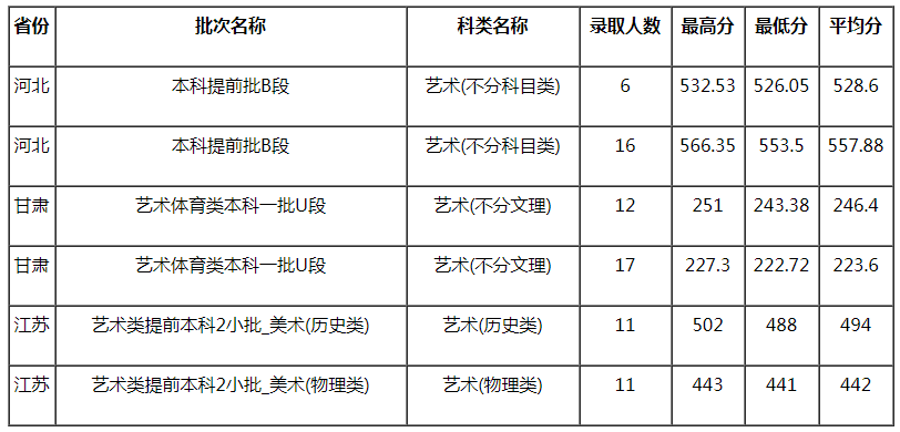 西華大學(xué)2021年藝術(shù)類本科專業(yè)錄取分數(shù)線