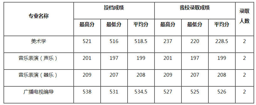四川師范大學2021年藝術類本科專業(yè)錄取分數(shù)線