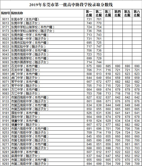 2019年?yáng)|莞第一批次中考錄取分?jǐn)?shù)線