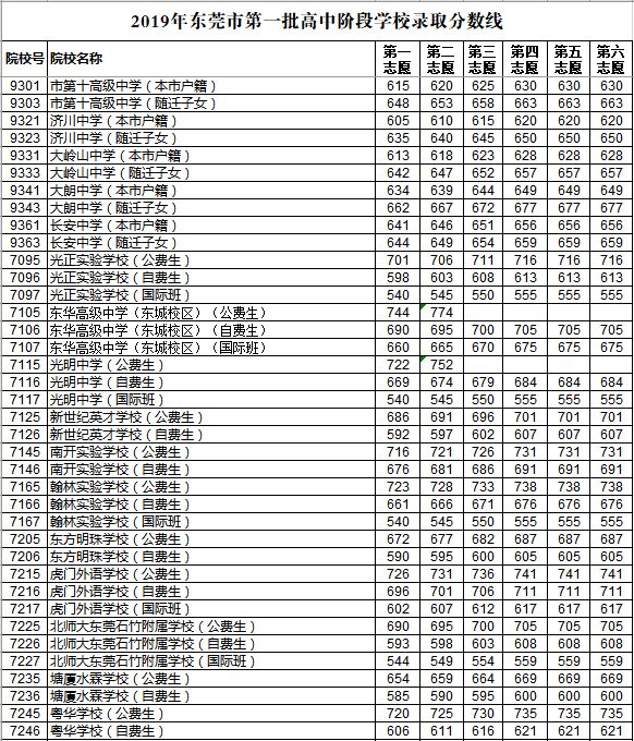 2019年?yáng)|莞第一批次中考錄取分?jǐn)?shù)線