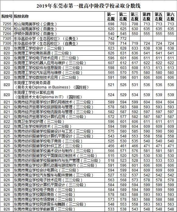 2019年?yáng)|莞第一批次中考錄取分?jǐn)?shù)線
