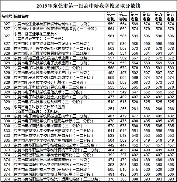 2019年?yáng)|莞第一批次中考錄取分?jǐn)?shù)線