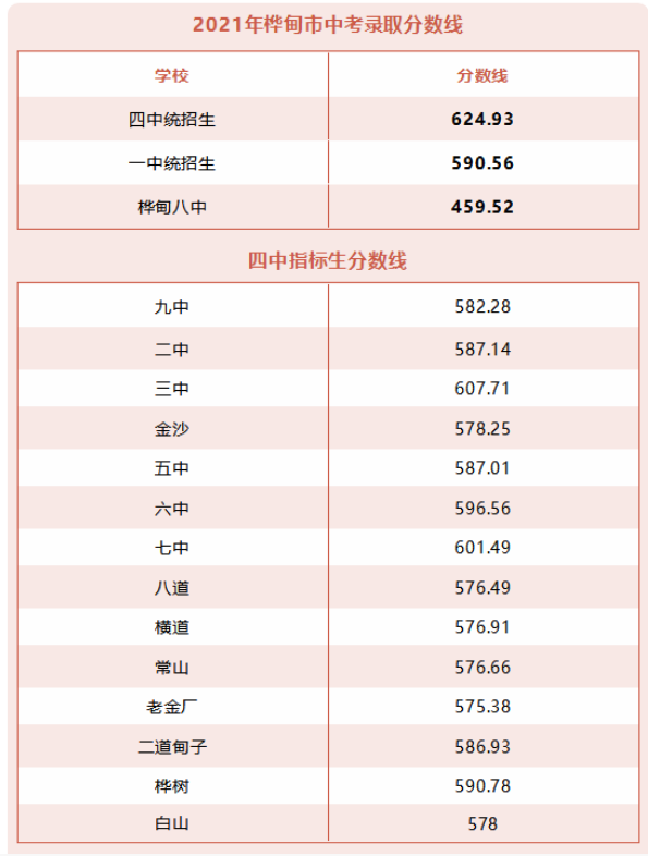 吉林樺甸2021年中考分數(shù)線