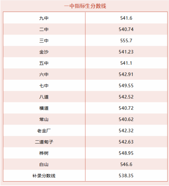 吉林樺甸2021年中考分數(shù)線