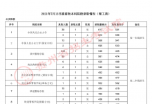 教育資訊：2021貴州高考本科提前批錄取最低分（理工類(lèi)）