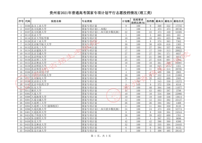 2021貴州高考國家專項計劃平行志愿投檔分?jǐn)?shù)線