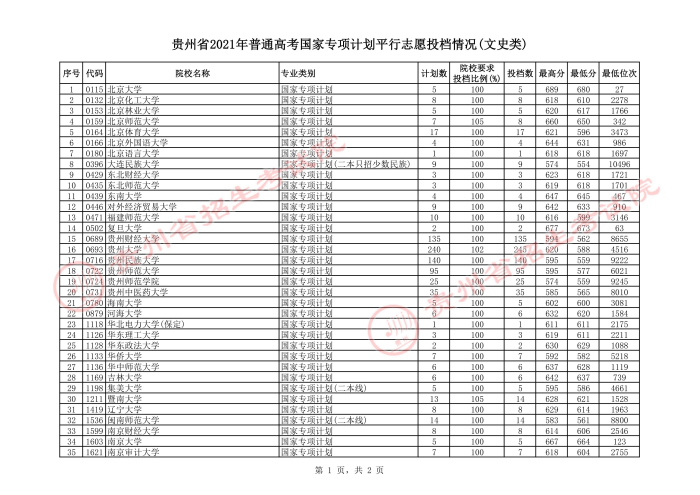 2021貴州高考國家專項計劃平行志愿投檔分?jǐn)?shù)線