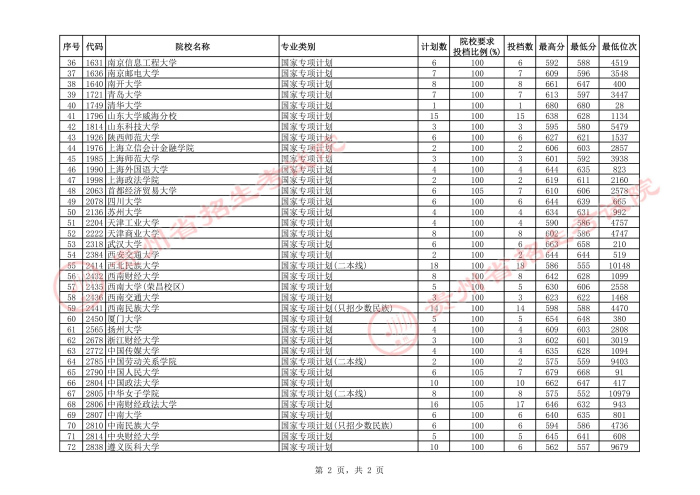 2021貴州高考國家專項計劃文史類投檔分數(shù)線