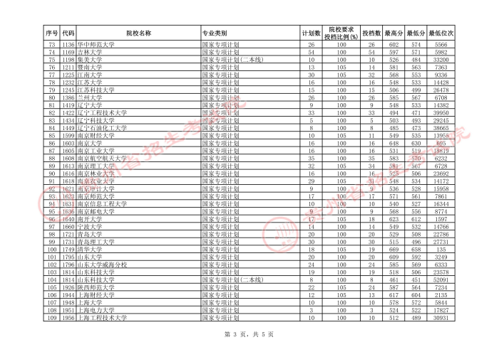 2021貴州高考國(guó)家專項(xiàng)計(jì)劃理工類投檔分?jǐn)?shù)線