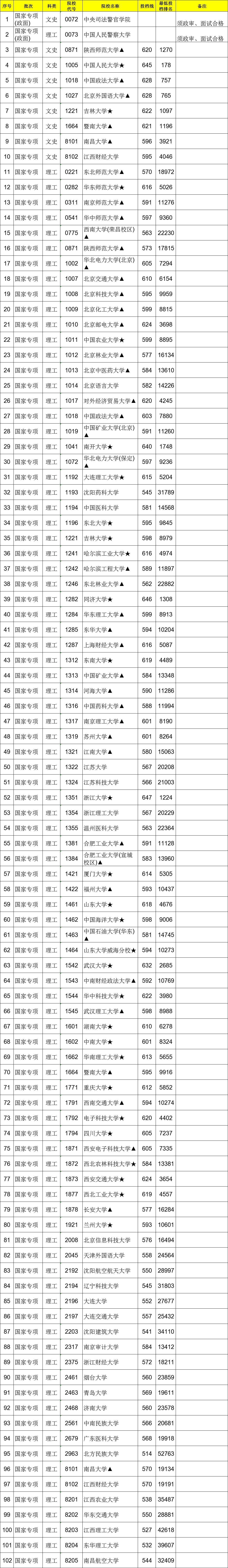 2021江西高考國(guó)家專(zhuān)項(xiàng)計(jì)劃本科投檔分?jǐn)?shù)線（征集）