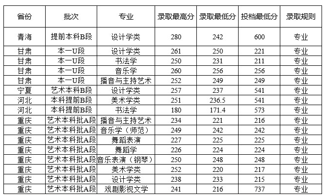 西華師范大學2021年藝術類本科專業(yè)錄取分數(shù)線