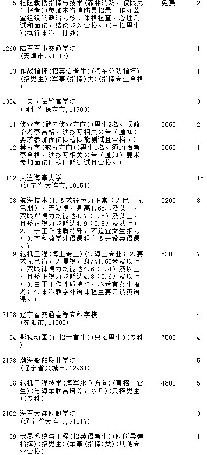 2021吉林高考提前批理工農(nóng)醫(yī)類征集計劃（第一輪）
